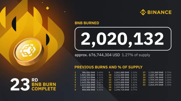 Binance has conducted a burn of 2.1 million BNB (Binance Coin).