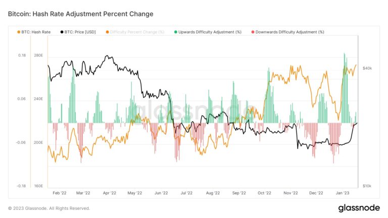 In 2023, Bitcoin hash rates surged by 130%, reaching a new peak above 540 EH/s on December 25th. However, miner profitability experienced a decline